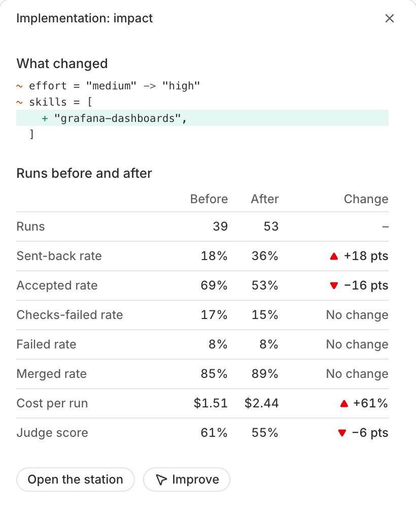 The impact of a change at Implementation: effort raised and a skill added, with sent-back rate up 18 points and cost per run up 61%